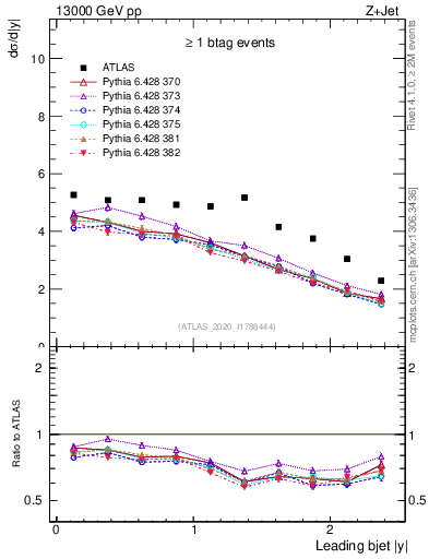 Plot of j.y in 13000 GeV pp collisions