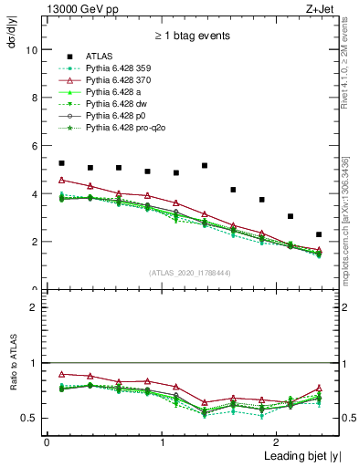 Plot of j.y in 13000 GeV pp collisions