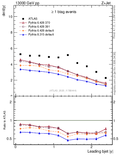 Plot of j.y in 13000 GeV pp collisions