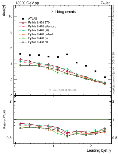 Plot of j.y in 13000 GeV pp collisions
