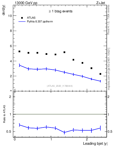Plot of j.y in 13000 GeV pp collisions