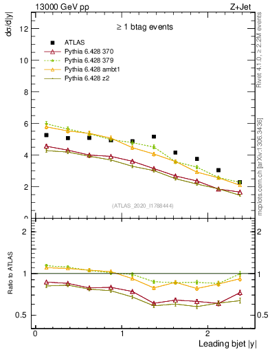 Plot of j.y in 13000 GeV pp collisions