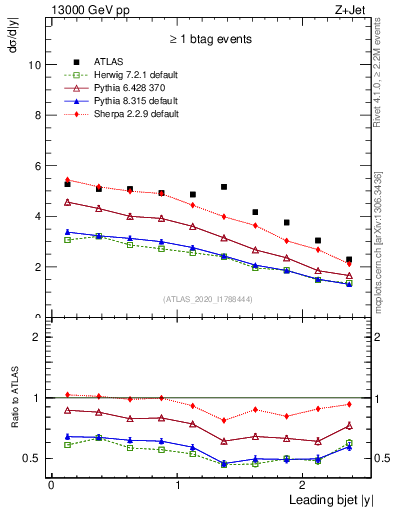 Plot of j.y in 13000 GeV pp collisions