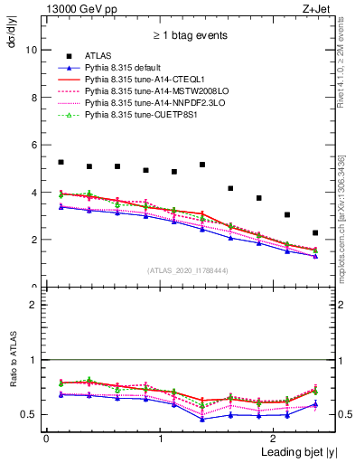 Plot of j.y in 13000 GeV pp collisions
