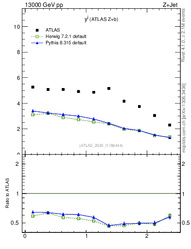 Plot of j.y in 13000 GeV pp collisions
