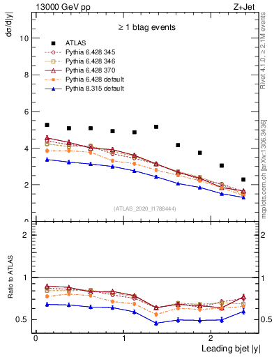 Plot of j.y in 13000 GeV pp collisions