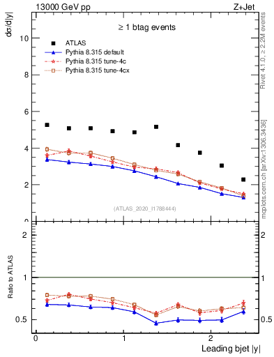 Plot of j.y in 13000 GeV pp collisions