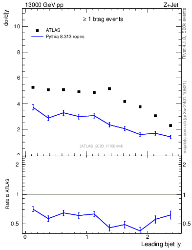 Plot of j.y in 13000 GeV pp collisions