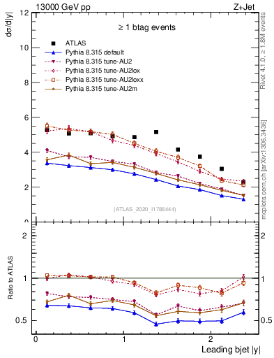 Plot of j.y in 13000 GeV pp collisions