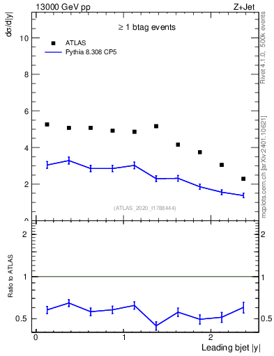 Plot of j.y in 13000 GeV pp collisions
