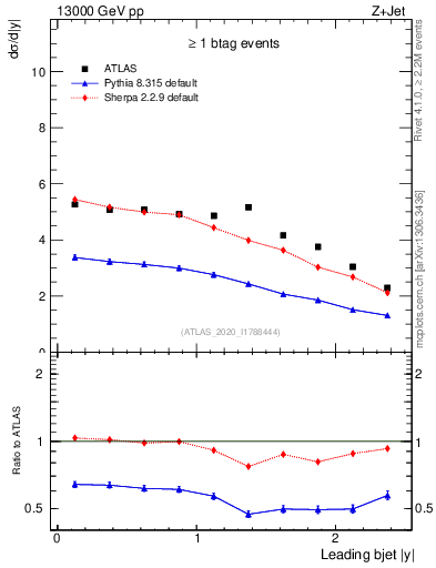 Plot of j.y in 13000 GeV pp collisions