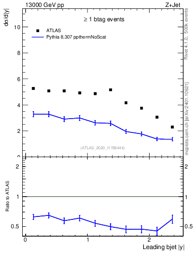 Plot of j.y in 13000 GeV pp collisions