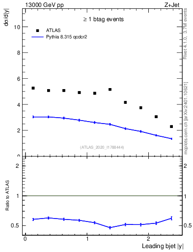 Plot of j.y in 13000 GeV pp collisions