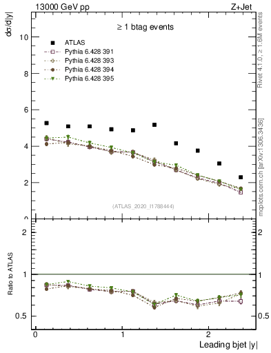 Plot of j.y in 13000 GeV pp collisions