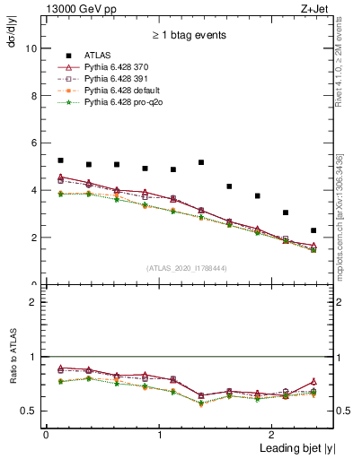 Plot of j.y in 13000 GeV pp collisions