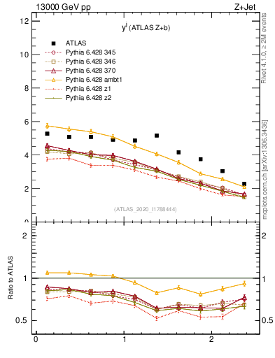 Plot of j.y in 13000 GeV pp collisions