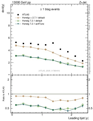 Plot of j.y in 13000 GeV pp collisions