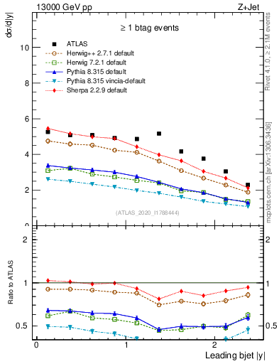 Plot of j.y in 13000 GeV pp collisions