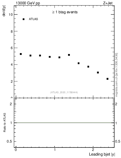 Plot of j.y in 13000 GeV pp collisions
