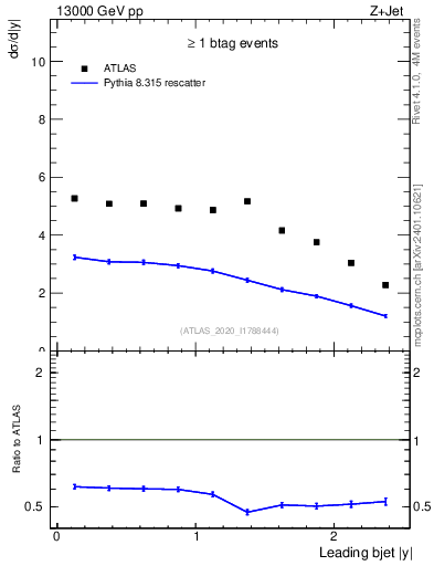 Plot of j.y in 13000 GeV pp collisions