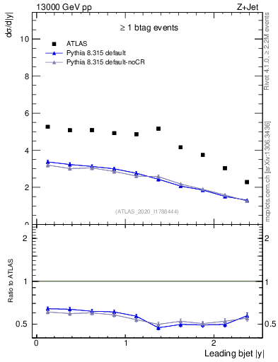 Plot of j.y in 13000 GeV pp collisions