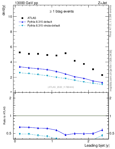 Plot of j.y in 13000 GeV pp collisions