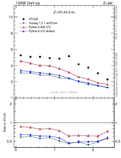 Plot of j.y in 13000 GeV pp collisions