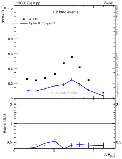 Plot of jj.dR in 13000 GeV pp collisions