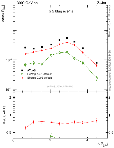 Plot of jj.dR in 13000 GeV pp collisions