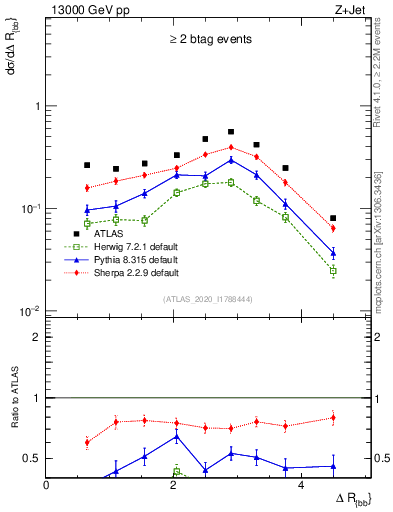 Plot of jj.dR in 13000 GeV pp collisions