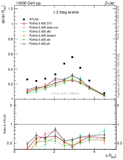 Plot of jj.dR in 13000 GeV pp collisions