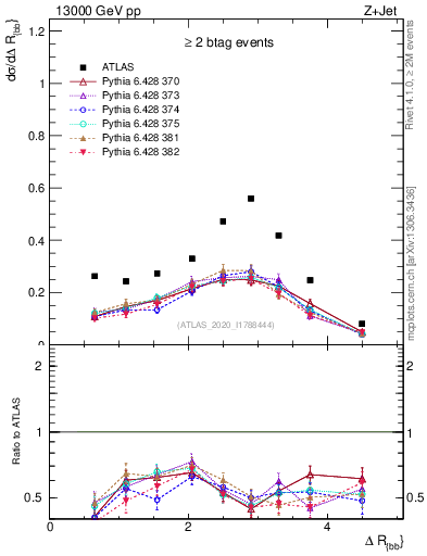 Plot of jj.dR in 13000 GeV pp collisions