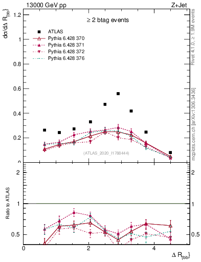Plot of jj.dR in 13000 GeV pp collisions