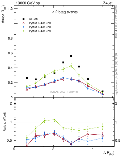 Plot of jj.dR in 13000 GeV pp collisions