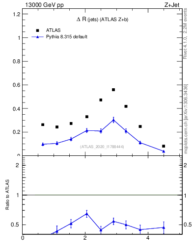 Plot of jj.dR in 13000 GeV pp collisions