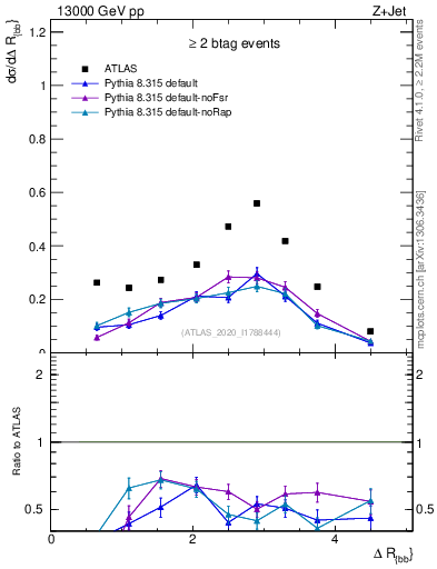 Plot of jj.dR in 13000 GeV pp collisions