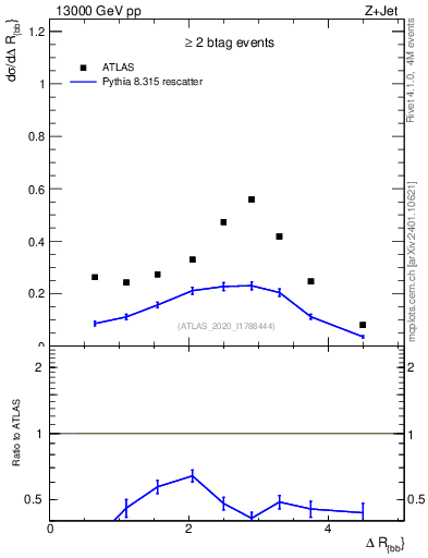Plot of jj.dR in 13000 GeV pp collisions