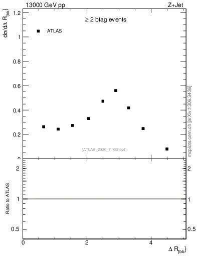 Plot of jj.dR in 13000 GeV pp collisions