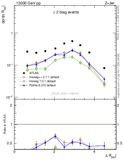 Plot of jj.dR in 13000 GeV pp collisions