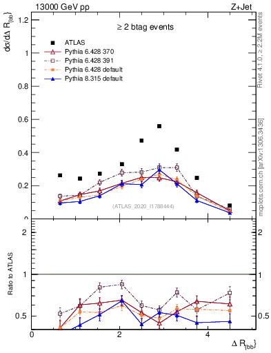 Plot of jj.dR in 13000 GeV pp collisions