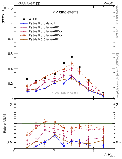 Plot of jj.dR in 13000 GeV pp collisions