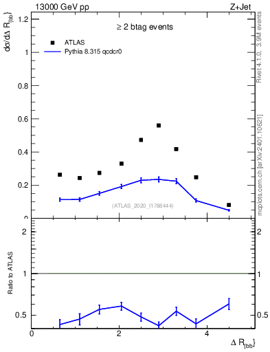 Plot of jj.dR in 13000 GeV pp collisions