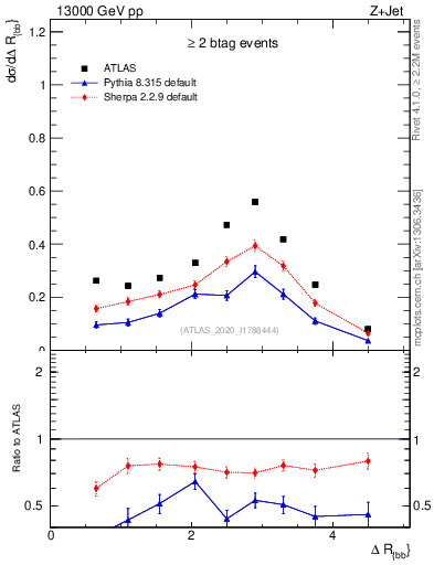 Plot of jj.dR in 13000 GeV pp collisions