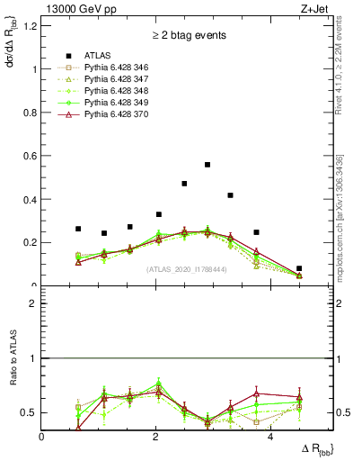 Plot of jj.dR in 13000 GeV pp collisions