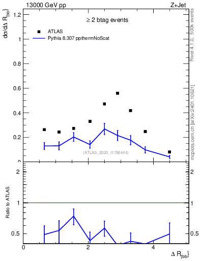Plot of jj.dR in 13000 GeV pp collisions