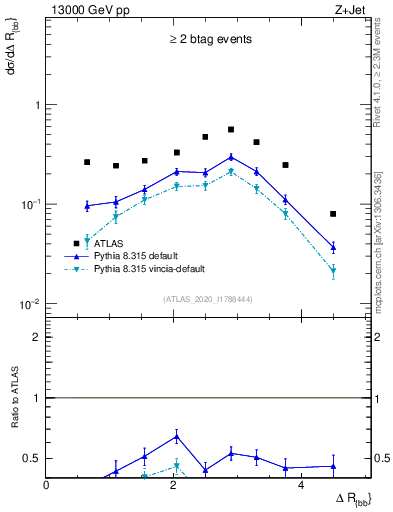Plot of jj.dR in 13000 GeV pp collisions