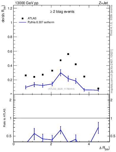 Plot of jj.dR in 13000 GeV pp collisions