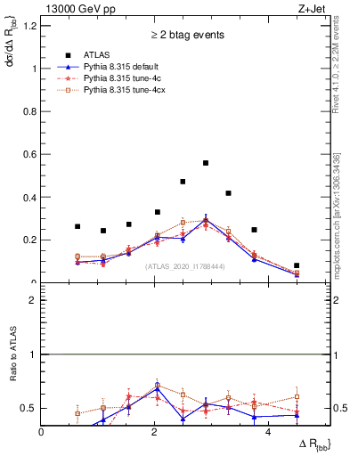 Plot of jj.dR in 13000 GeV pp collisions