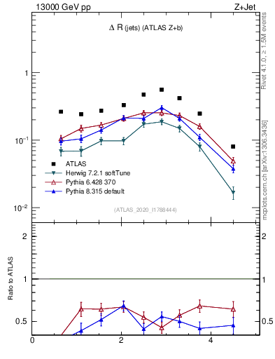 Plot of jj.dR in 13000 GeV pp collisions