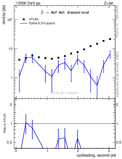 Plot of jj.dphi in 13000 GeV pp collisions